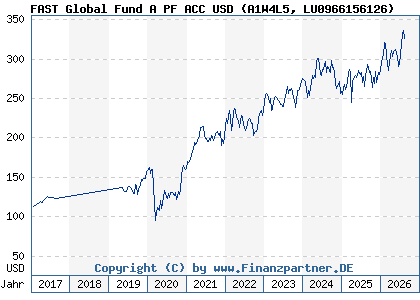 Chart: FAST Global Fund A PF ACC USD (A1W4L5 LU0966156126)