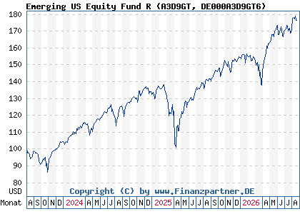 Chart: Emerging US Equity Fund R (A3D9GT DE000A3D9GT6)