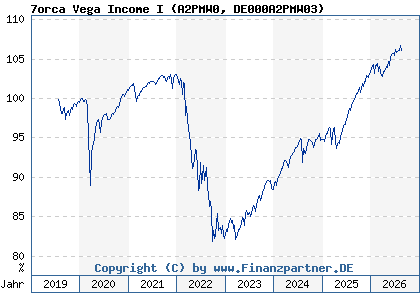 Chart: 7orca Vega Income I (A2PMW0 DE000A2PMW03)