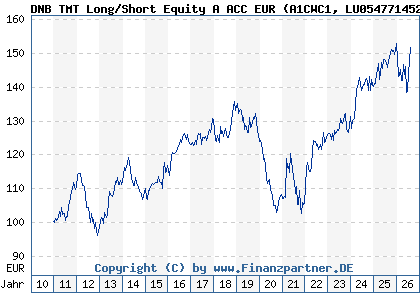 Chart: DNB TMT Long/Short Equity A ACC EUR (A1CWC1 LU0547714526)