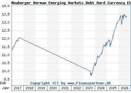 Chart: Neuberger Berman Emerging Markets Debt Hard Currency EUR A Acc (A1WZVF IE00B986FT65)