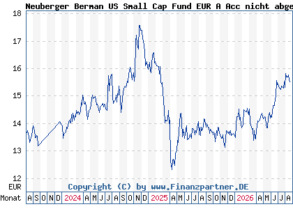 Chart: Neuberger Berman US Small Cap Fund EUR A Acc nicht abges (A1JG9P IE00B42MJZ94)