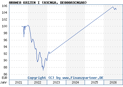 Chart: ARAMEA KAIZEN I (A3CNGA DE000A3CNGA8)