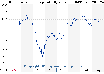 Chart: Bantleon Select Corporate Hybrids IA (A2PPXC LU2038754953)