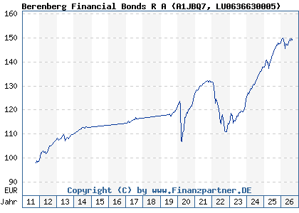Chart: Berenberg Financial Bonds R A (A1JBQ7 LU0636630005)