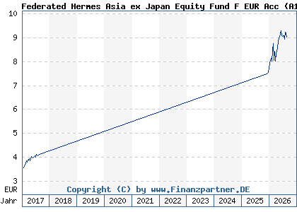 Chart: Federated Hermes Asia ex Japan Equity Fund F EUR Acc (A1J7R4 IE00B83XD802)