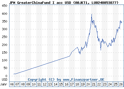 Chart: JPM GreaterChinaFund I acc USD (A0JKT1 LU0248053877)