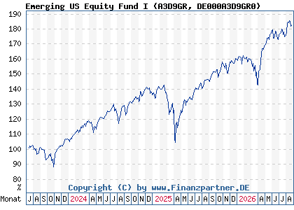 Chart: Emerging US Equity Fund I (A3D9GR DE000A3D9GR0)