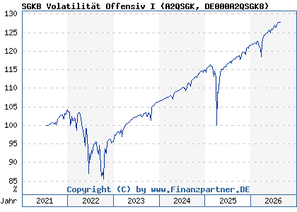 Chart: SGKB Volatilit&auml;t Offensiv I (A2QSGK DE000A2QSGK8)