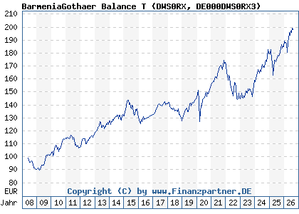 Chart: BarmeniaGothaer Balance T (DWS0RX DE000DWS0RX3)