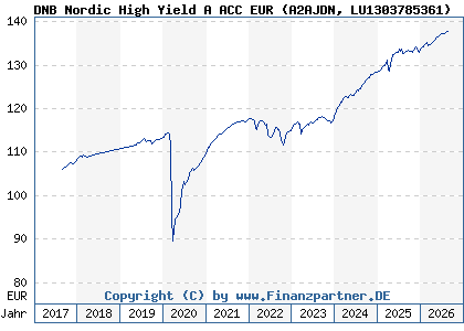 Chart: DNB Nordic High Yield A ACC EUR (A2AJDN LU1303785361)