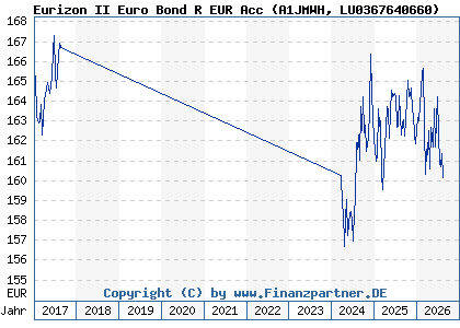 Chart: Eurizon II Euro Bond R EUR Acc (A1JMWH LU0367640660)