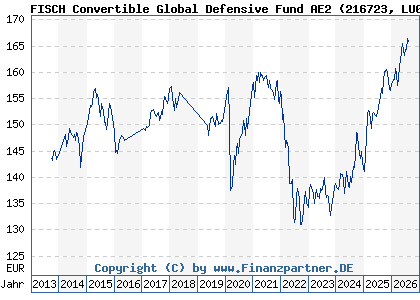 Chart: FISCH Convertible Global Defensive Fund AE2 (216723 LU0162829872)