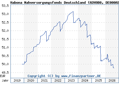 Chart: Habona Nahversorgungsfonds Deutschland (A2H9B0 DE000A2H9B00)