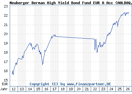 Chart: Neuberger Berman High Yield Bond Fund EUR A Acc (A0LB8Q IE00B12VWB25)