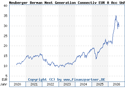 Chart: Neuberger Berman Next Generation Connectiv EUR A Acc Unh (A2P3GV IE00BMD7ZB71)