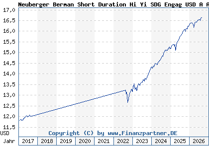 Chart: Neuberger Berman Short Duration Hi Yi SDG Engag USD A Acc (A1JRXC IE00B7FN4D31)