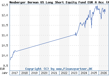 Chart: Neuberger Berman US Long Short Equity Fund EUR A Acc (A1193G IE00BPRC5K89)