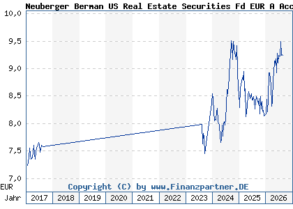 Chart: Neuberger Berman US Real Estate Securities Fd EUR A Acc (A0LCJV IE00B0T0GT17)