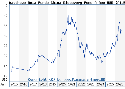 Chart: Matthews Asia Funds China Discovery Fund A Acc USD (A1JSXL LU0721876364)