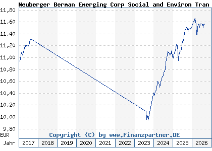 Chart: Neuberger Berman Emerging Corp Social and Environ Tran EUR A a (A1W0SY IE00B984JD20)