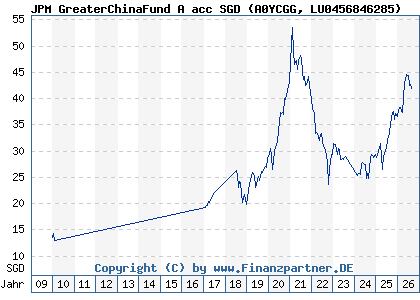 Chart: JPM GreaterChinaFund A acc SGD (A0YCGG LU0456846285)