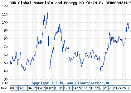 Chart: DWS Global Materials and Energy ND (847412 DE0008474123)