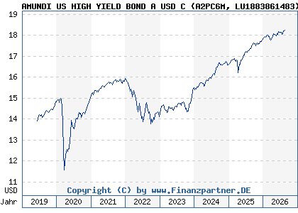 Chart: AMUNDI US HIGH YIELD BOND A USD C (A2PC6M LU1883861483)