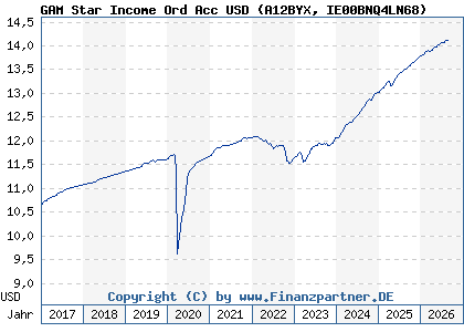 Chart: GAM Star Income Ord Acc USD (A12BYX IE00BNQ4LN68)