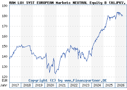 Chart: RAM LUX SYST EUROPEAN Markets NEUTRAL Equity B (A1JPKV LU0705071453)