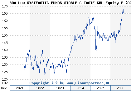 Chart: RAM Lux SYSTEMATIC FUNDS STABLE CLIMATE GBL Equity E (A2P3DV LU2153419416)