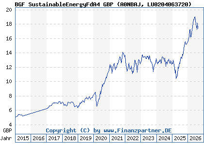 Chart: BGF SustainableEnergyFdA4 GBP (A0NBAJ LU0204063720)