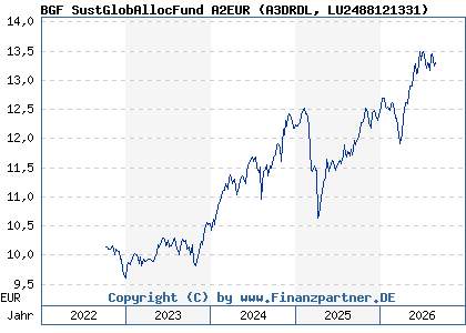 Chart: BGF SustGlobAllocFund A2EUR (A3DRDL LU2488121331)