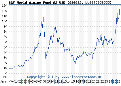 Chart: BGF World Mining Fund A2 USD (986932 LU0075056555)