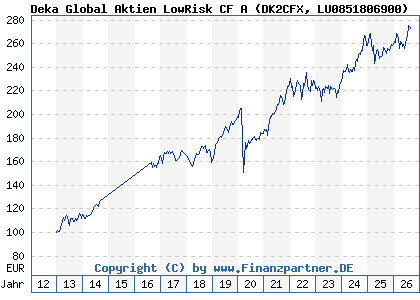 Chart: Deka Global Aktien LowRisk CF A (DK2CFX LU0851806900)