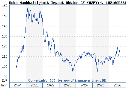 Chart: Deka Nachhaltigkeit Impact Aktien CF (A2PYY4 LU2109588199)