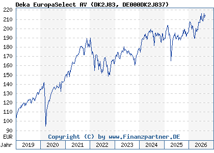 Chart: Deka EuropaSelect AV (DK2J83 DE000DK2J837)