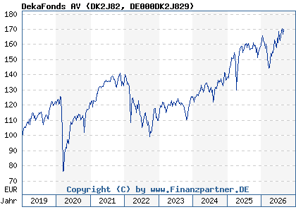 Chart: DekaFonds AV (DK2J82 DE000DK2J829)