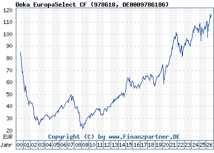 Chart: Deka EuropaSelect CF (978618 DE0009786186)
