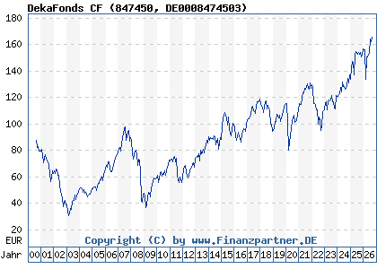 Chart: DekaFonds CF (847450 DE0008474503)