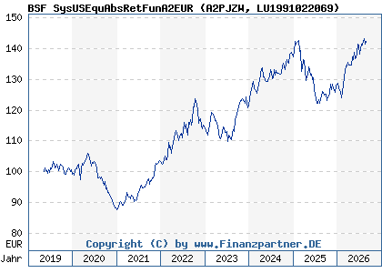 Chart: BSF SysUSEquAbsRetFunA2EUR (A2PJZW LU1991022069)