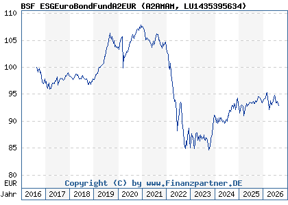 Chart: BSF ESGEuroBondFundA2EUR (A2AMAM LU1435395634)