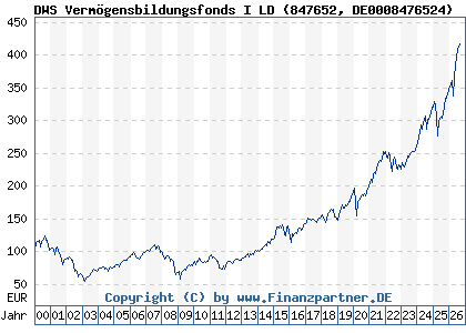 Chart: DWS Verm&ouml;gensbildungsfonds I LD (847652 DE0008476524)