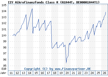 Chart: IIV Mikrofinanzfonds Class R (A1H44T DE000A1H44T1)