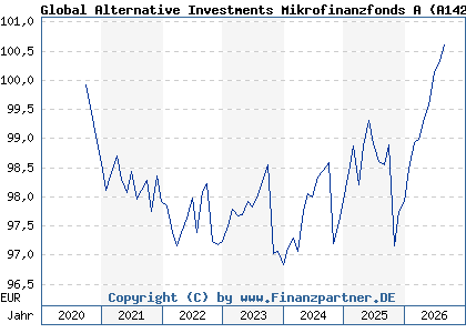 Chart: Global Alternative Investments Mikrofinanzfonds A (A142F2 LU1309710678)