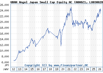 Chart: UBAM Angel Japan Small Cap Equity AC (A0M8Z1 LU0306284893)