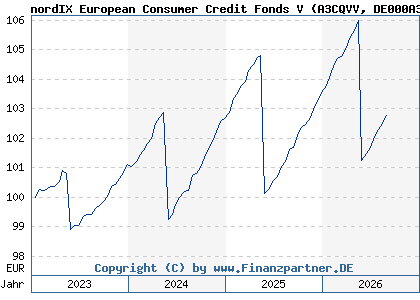 Chart: nordIX European Consumer Credit Fonds V (A3CQVV DE000A3CQVV6)