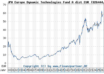 Chart: JPM Europe Dynamic Technologies Fund A dist EUR (926444 LU0104030142)