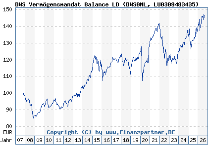 Chart: DWS Verm&ouml;gensmandat Balance LD (DWS0NL LU0309483435)