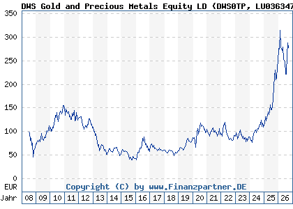 Chart: DWS Gold and Precious Metals Equity LD (DWS0TP LU0363470401)